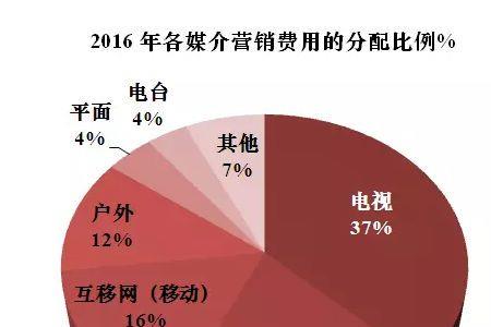 互联网调查属于媒体调查吗