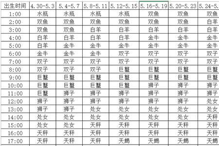 阳历7月1号上升星座是什么