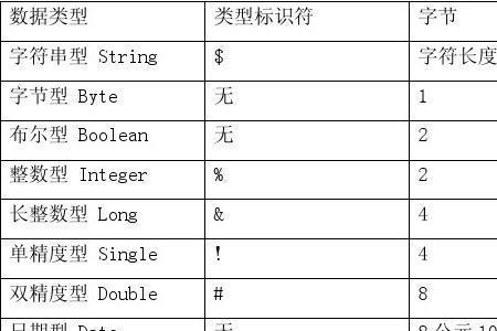 word数据类型的定义范围