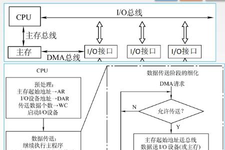 dma每传送一个数据占用一个周期