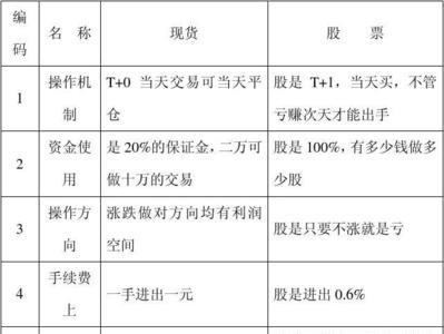 杠杆买入和现货买入区别