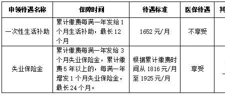 交了一个月的失业保险有赔偿吗