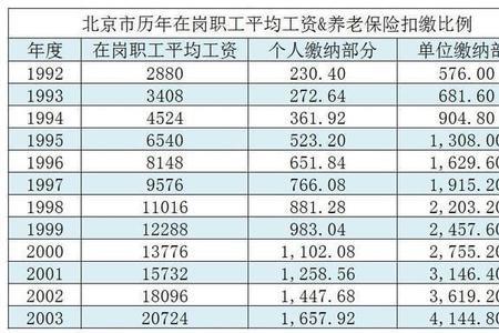 2003年退休人员的养老金有变化吗