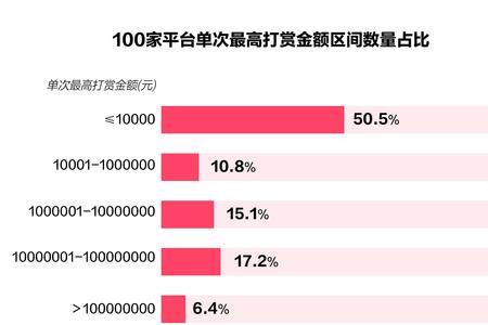 直播什么内容打赏多