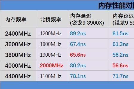 内存4000频率和4200差距大吗