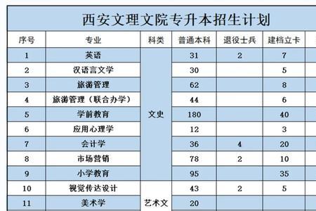 西安文理学院专科有啥专业