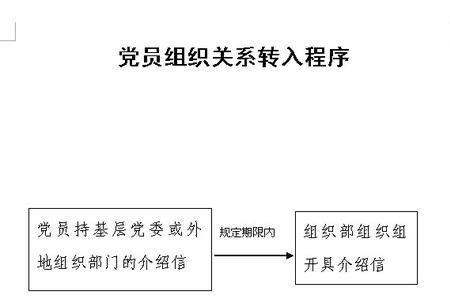 党员组织关系转出都有哪些档案