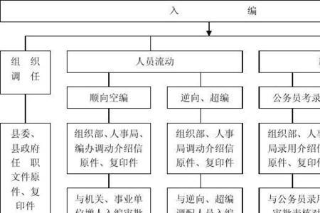 事业单位办理编制手续流程