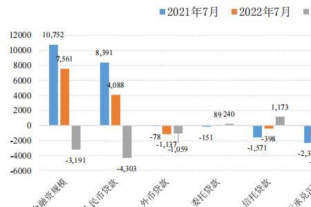 2022年7月全国财政收入