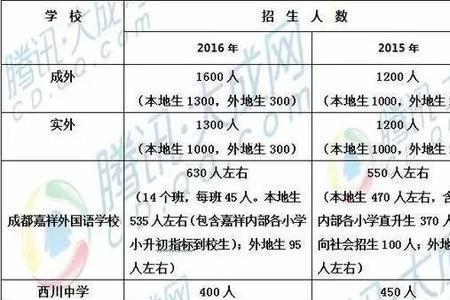 成都哪些初中可以招外地学生