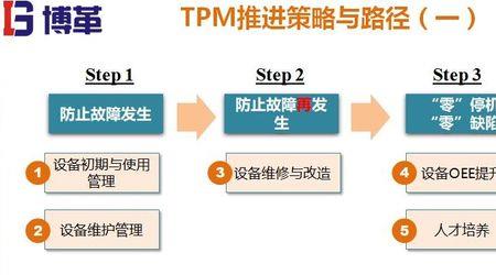 tqm管理的七个步骤