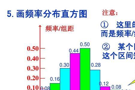 频率分布条形图是什么意思