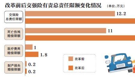 车险改革是哪一年