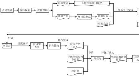 环评第三方检测公司业务流程