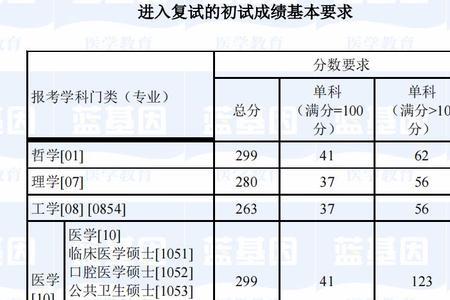 考研考150分难吗