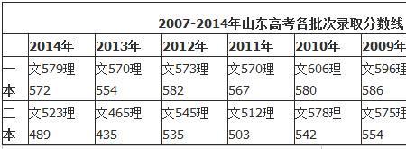 山东文理分数线一样吗