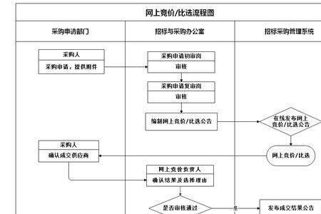 工程比价流程