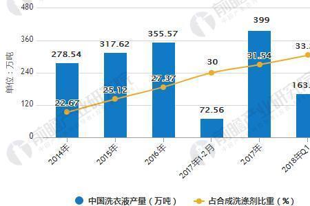 洗衣液工商行业分类及经营范围