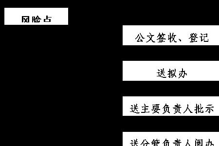 公文处理流程再造方式是什么