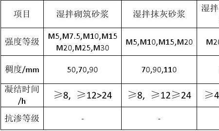 砌筑砂浆最小强度