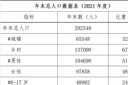 2022年保定市常住人口多少