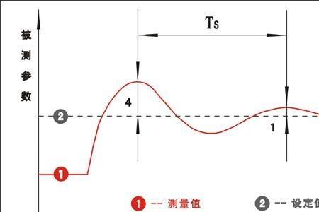 pid校正公式表示