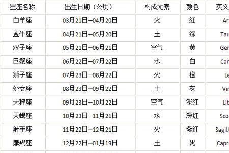 怎么查自己的星座最准确