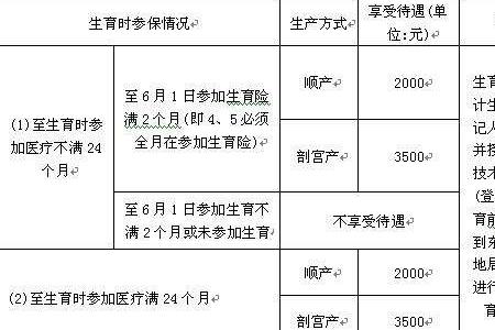 社保交1200生育津贴是多少