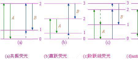 原子荧光测不出强度怎么回事