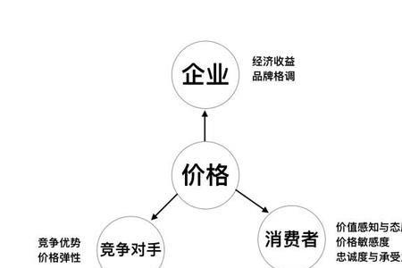 企业产品订价的基本目的是什么