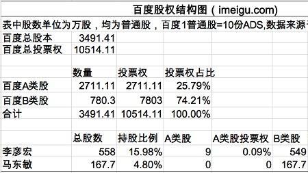 b类普通股啥意思