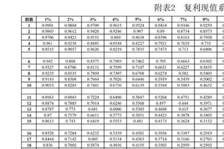 为什么复利终值系数大于1