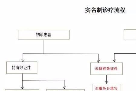 医院取结果不用身份证可以吗