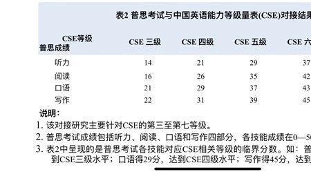 托福口语20分水平相当于雅思多少