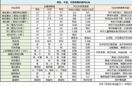 配方羊奶粉和生羊乳的区别