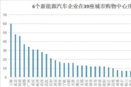 深圳新能源车覆盖率