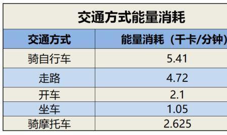 7公里能消耗多少卡路里