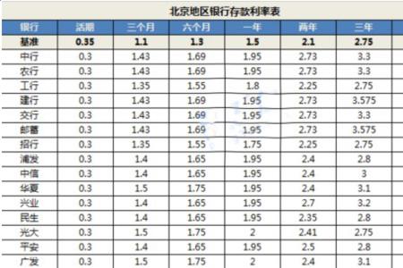 年化利率13%是几分利息