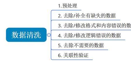 数据清洗是对无用数据进行保留