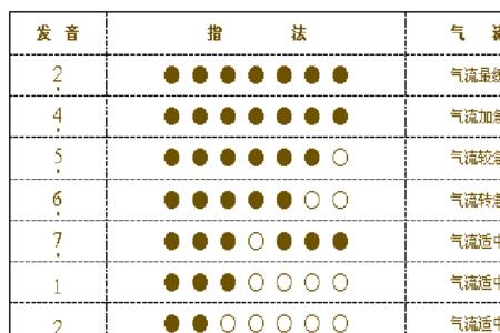 七孔葫芦丝入门指法