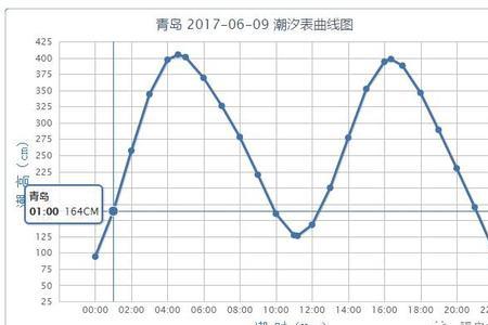 青岛琅琊潮汐时间