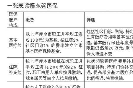 东莞医保个人定点医院怎么查询