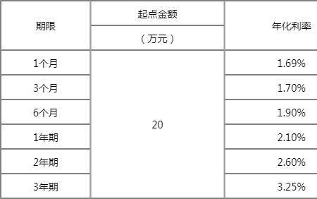 河北银行定期利率最新2022