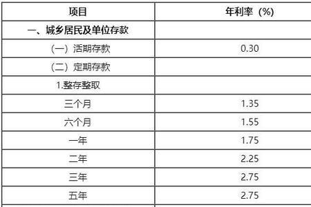 桓仁县工商银行定期利率是多少