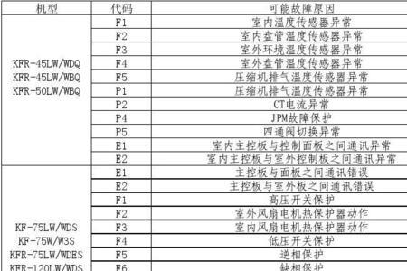 长虹变频空调f0是什么故障