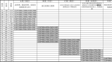 中建三局岗位薪酬表