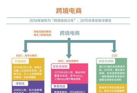 跨境电商三单一证具体指什么