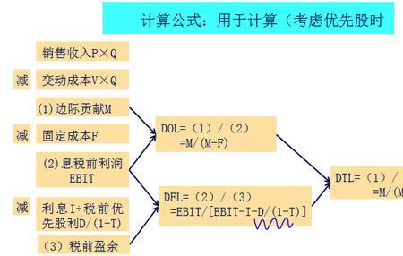 财务杠杆系数为1.26说明什么