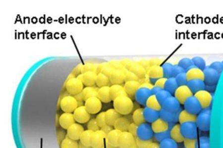 硫化固态锂电池主要材料