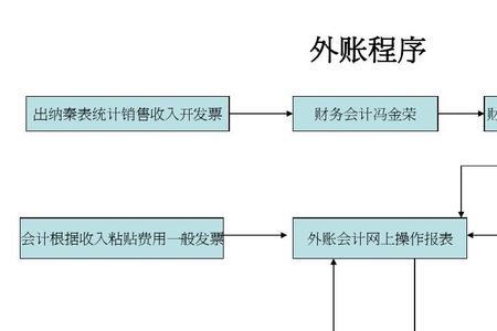 母婴店财务流程